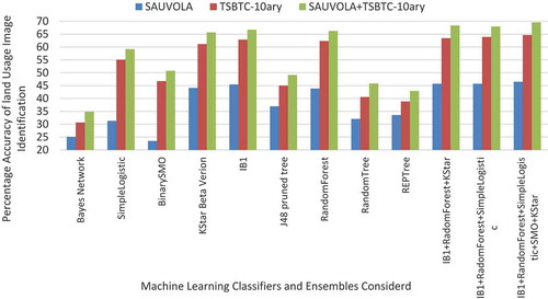 Figure 8. Percentage accuracy-based performance appraise of various feature extraction methods considered as TSBTC N-ary, Sauvola and feature level fusion of TSBTC N-ary and Sauvola for individual machine learning algorithms and respective ensembles in proposed land usage identification technique