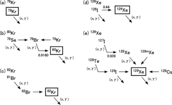 Figure 3. Nuclear reactions involving the tag gas nuclides during fuel burnup.