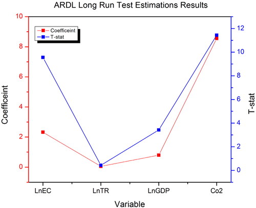 Figure 4. ARDL long run test results.Source: Authors.