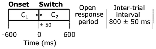 Figure 2. The spectral contrast factor C was manipulated to create looming and receding sounds. Noise filtered with factor C1 was cross-faded to C2 with a temporal jitter of ±50 ms. Listeners were asked to report whether the sound was approaching, receding or static during the open response period. [Adapted from Baumgartner et al. (Citation2017)]