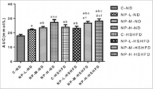 Figure 6. The area under curve of OGTT in different treatment groups at week 12. avs C-ND, P < 0.05; bvs NP-L-ND, P < 0.05; cvs NP-M-ND, P < 0.05; dvs NP-H-ND, P < 0.05; evs C-HSHFD P < 0.05; fvs NP-L-HSHFD, P < 0.05.