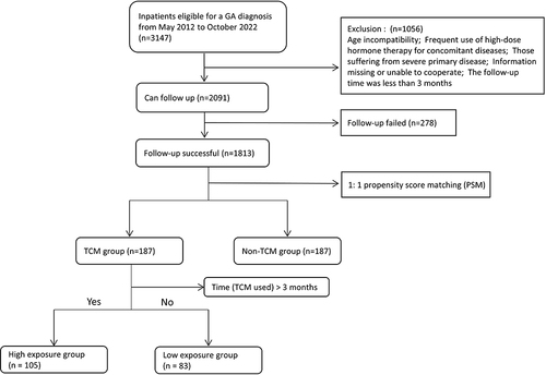 Figure 1 Flowchart of the study population.