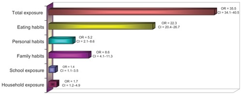 Figure 2 Association between BLL and scores of possible lead exposure (odds ratios [OR]).