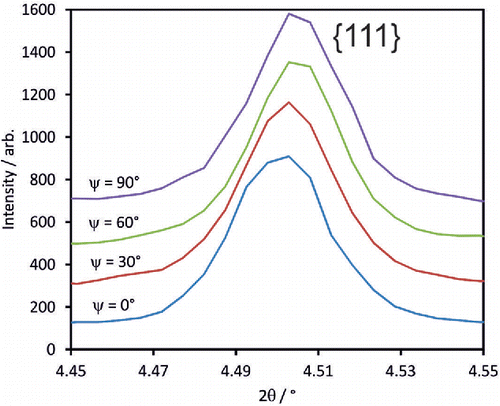 Figure 7. Changes in {111} peak position as a function of azimuthal angle Ψ for poled composite.