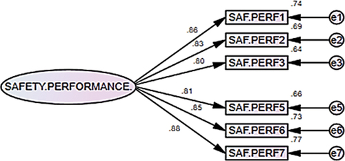 Figure 4. First-order factor on overall safety performance.