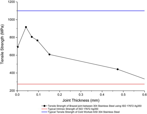 Figure 5. Graph depicting the strength of a brazed butt joint of 304 stainless steel joined with filler metal ISO 17672 Ag350 varying with joint clearance. Joint strength (black) redrawn from data from Leach and Edelson [Citation1]. Intrinsic strength of ISO 17672 Ag350 provided by [Citation1].