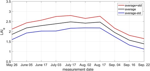 Figure 9. Time series of LAI of all ESUs measured by LAISmart.