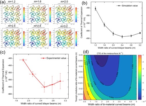 Figure 6. (a) The simulation results of six models with the different width ratios from 0.8–3.2 in COMSOL Multiphysics when temperature is increased by 30 K. The measurement unit is millimetres. (b) The simulation results of the relationship between the width ratios of the bi-material curved beams and the effective CTE. (c) The experimental results of the relationship between the width ratios of the bi-material curved beams and the effective CTE. (d) The theoretical prediction for the effective CTE of the bi-material curved metasurface related to the width ratio and Young’s modulus ratio when arc angle and radius are fixed.