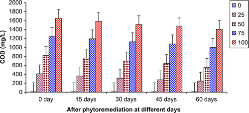 Figure 3. Change in COD of paper mill effluent after phytoremediation using T. natans at different days.