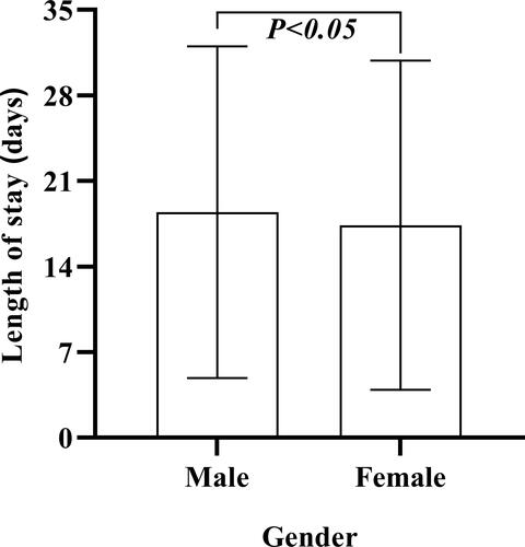 Figure 9 Length of stay by gender groups.