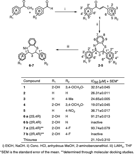 Scheme 1.  General scheme for the synthesis of compounds 1–7 and their in vitro Jack bean urease inhibitory activities.