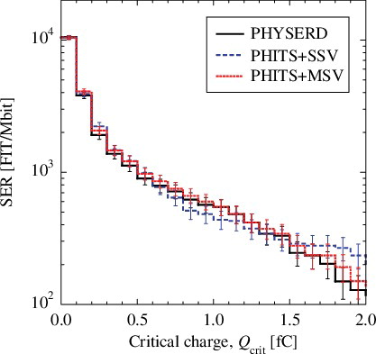 Figure 8. SERs as a function of critical charge calculated by PHYSERD, PHITS+SSV and PHITS+MSV.