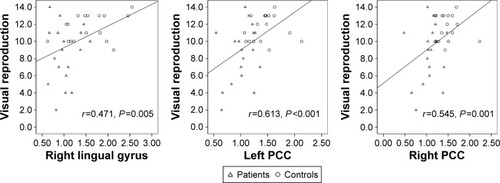 Figure 3 Correlation of regional ALFF with cognitive ability in patients with COPD and controls.