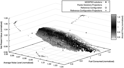Figure 9. Feasible solutions (normalised with regard to the values related to a comparable currently flying aircraft) of multi-objective optimisation aimed at maximising NPV and minimising both acoustic emissions ANE and fuel consumption Wf.
