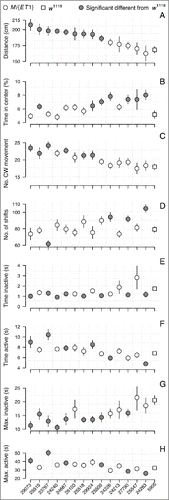 Figure 2. Summary of nine activity-behaviors. All panels show the phenotypic line means with standard errors indicated as error bars for Mi{ET1} mutants (circles) and the w1118 control line (square), sorted by decreasing distance moved. Closed circles indicate a significant difference between Mi{ET1} and w1118 after correcting for multiple testing (ANOVA tables can be found in Table S1). (A) Distance moved in 5 min(cm); (B) proportion of the time spent in the center of the arena (%); (C) Number of movements in clockwise (CW) direction; (D) number of shifts between an active and inactive period (or vice versa); (E) time in seconds (s) in the inactive state; (F) time in seconds (s) in the active state; (G) longest inactive period in seconds (s); (H) longest active period in seconds (s).