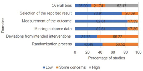 Figure 2. Assessment of bias in randomized controlled trials.