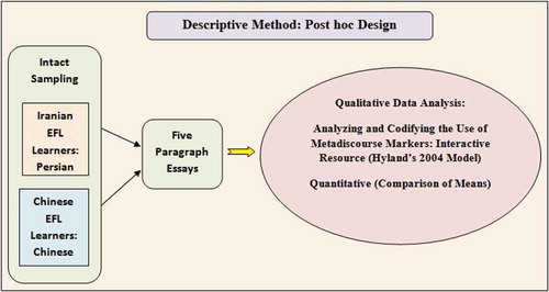 Figure 1. Illustrative methodology of studying the use of metadiscourse markers in argumentative essays by Iranian and Chinese EFL students.
