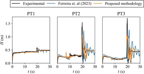 Figure 10. Experimental data and numerical results hydraulic head time series for d = 3.0 mm from the proposed methodology and Ferreira et al. (Citation2023) model at pressure transducers PT1, PT2 and PT3.
