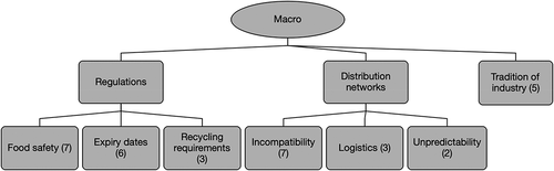 Figure 3. Barriers at macro level