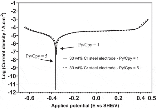Figure 5. Tafel polarization curves of 30 wt% Cr steel under Configuration 2 at pH 9.0.