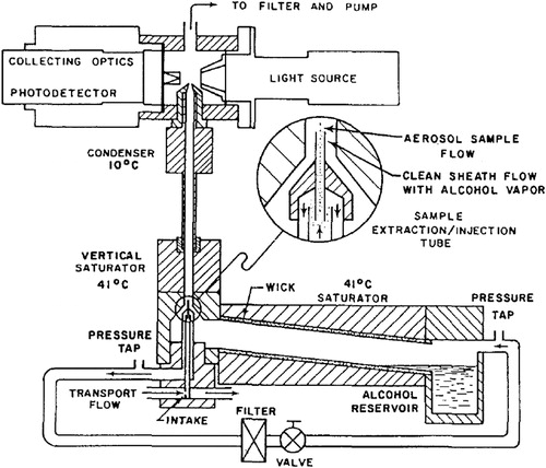 Figure 1. The ultrafine condensation particle counter by Stolzenburg and McMurry (Citation1991) (reproduced with permission of the American Association for Aerosol Research).