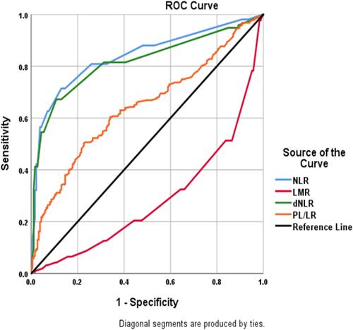 Figure 1 ROC curve was used to study the optimal cut off values of different hematological ratio; NLR (3.5), d-NLR (2.86), and PLR (192). D-NLR specificity (89.19%) NLR (87%) and PL/LR (77.62%). The sensitivity of NLR (71.38%), d-NLR (67.2%) and the PL/LR (50%).