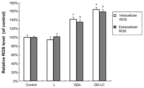 Figure S6 Comparative effects of QDs and QD-LC on intracellular and extracellular ROS generation in HepG2 cells.Note: *P<0.05 and #P<0.05 versus control group.Abbreviations: L, lipids; QD, quantum dot; QD-LC, CdTe/CdS core/shell quantum dot–lipids complex; ROS, reactive oxygen species.