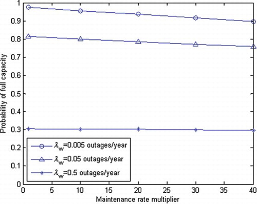 Figure 12. Probability of full capacity P(E1) vs. maintenance rate multiplier (increased by 10 times).