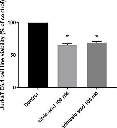 Figure 4 The viability of Jurkat T cell line E6.1 after treatment with: 100 nM citric acid and trimesic acid. Control is the viability of cells treated only with medium. Statistical analysis was performed with one-way ANOVA test, *P<0.0001.