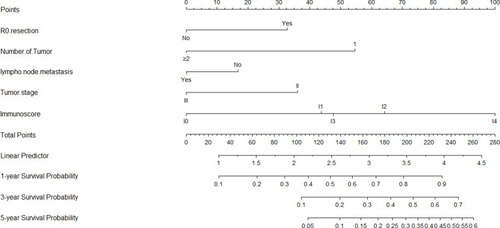 Figure 7 Nomogram to predict the probabilities of 1, 3 and 5-year recurrence probability. Points are assigned for R0 resection, Number of Tumor, lymph node metastasis, Tumor stage and Immunoscore by drawing a line upward from the corresponding values to the “Points” line. Draw an upward vertical line to the “Points” bar to calculate points. Based on the sum, draw a downward vertical line from the “Total Points” line to calculate 1, 3 and 5-year recurrence probability. Internal validation using the bootstrap method showed that the C-index for the model was 0.702.