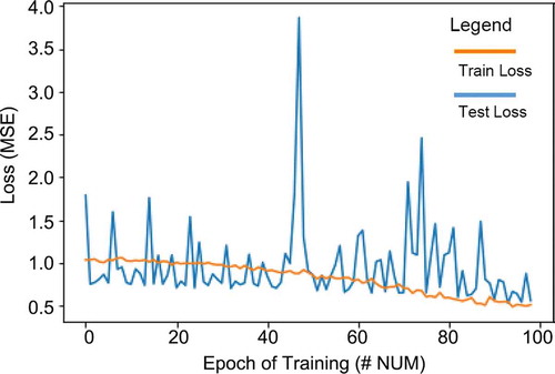 Figure 8. Training history of the epochs 2–100