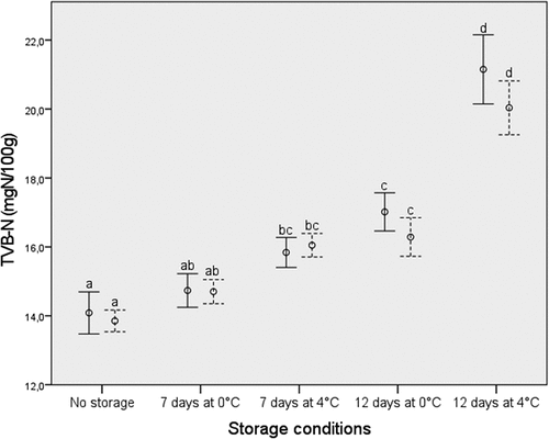 Figure 2. TVB-N mean values (mgN/100 g) with 95% confidence intervals in frozen-thawed Atlantic cod fillets stored for 0 days, 7 days at 0°C and 4°C, and 12 days at 0°C and 4°C. Cod from regular haul-back are shown as whole black line, while cod from buffer towing are shown by dotted line. Different letters indicate significant differences.