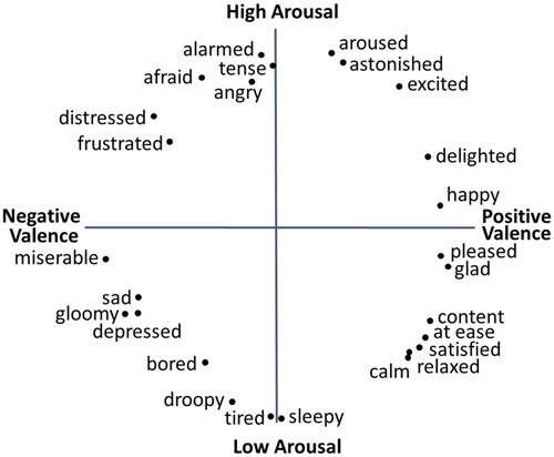 Figure 1. Circumplex model of affect adapted from Russell (Citation1980).