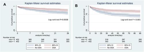Figure 2 Kaplan-Meier curve (and 95% confidence limits) depicts predicted overall survival between OSA and No OSA groups. (A) 28-day follow up; (B) 90-day follow up.