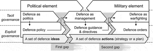 Figure 2. An explanatory framework of political-military nexus in the strategic level of defence.
