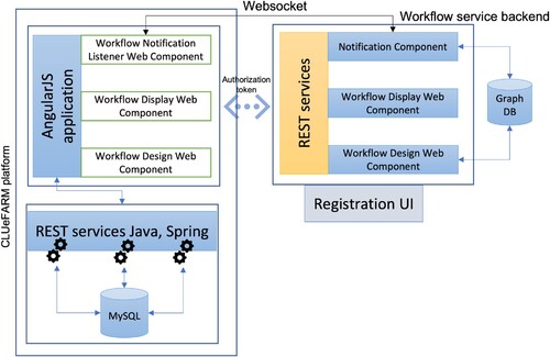 Figure 7. Workflow service integration into CLUeFARM platform.