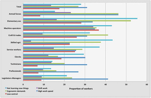 Figure 1. Distribution of the prevalence of selected working conditions over occupational categories (Belgium, 2010). Own calculations; Data: EUROFOUND, European Working Conditions Survey, 2010 (https://www.eurofound.europa.eu/surveys/european-working-conditions-surveys), Belgium.