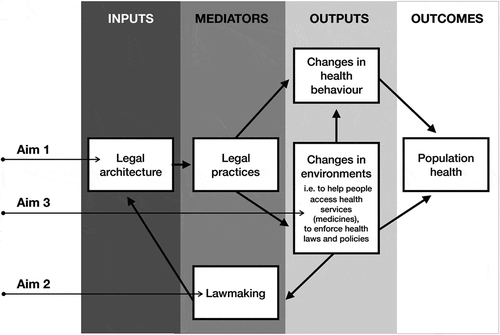 Figure 1. Model of the effect of national law on access to medicines and population health, modified from Scott Burris and Alexander Wagnaar. The objectives of this thesis are situated at aims 1, 2, and 3 in the model.