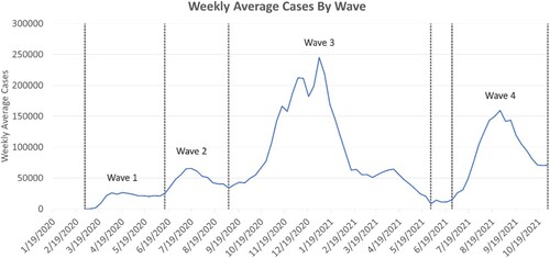 Figure 4. COVID-19 7-day average daily cases depicted with waves.