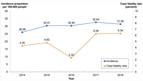 Figure 1 Incidence proportion and case fatality rate of NF cases, Thailand, 2014–2018.