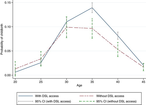 Figure 1 Annual probability of childbirth by DSL access and age: highly educated individuals, Germany 2008–12Source: Authors’ analysis of SOEP data.