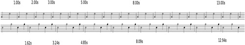 Figure 3. After 1,2,3,5,8 or 13 seconds, observe that the two measures in Figure 2 begin at almost exactly the same time. The larger the Fibonacci number, the closer the two measures are to starting in sync. Note that the numbers in the bottom of the figure are approximate, since ϕ is an irrational number. This music is written in treble clef.