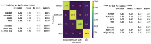 Figure 20. Training, development set performance and confusion matrix for rfc_3 (when after upsampling and downsampling) have been applied.