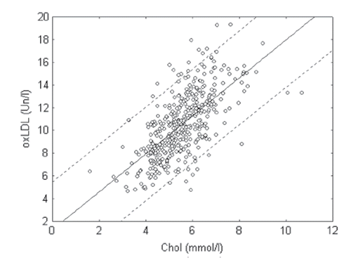 Figure 2. Correlation between oxidized low-density lipoprotein (oxLDL) and total cholesterol (Chol) level in blood plasma of patients in investigated population (r=0.68; p<0.05).