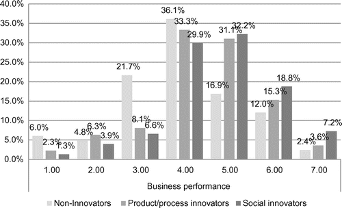 Figure 2. Relation between business performance and different types of innovation (%). Source: Compiled by the authors.