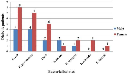 Figure 2 Distribution of bacterial uropathogens of symptomatic and asymptomatic UTI in relation to sex among diabetic patients at DRH, Northeastern Ethiopia, 2018.