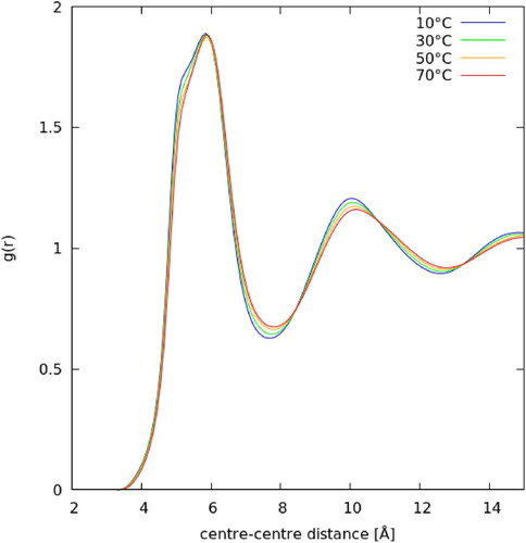 Figure 4. Molecule centre-centre radial distribution functions for liquid benzene as a function of temperature. Calculated from EPSR ensemble fitted to scattering data.