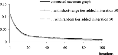 FIGURE 9 Dynamics of polarization for connected caveman graph without random ties, with 20 short-range ties added and with 20 random ties added, both in iteration 50. Model without negative valence of interaction. N = 100, K = 2, initially 20 connected caves with five agents per cave.