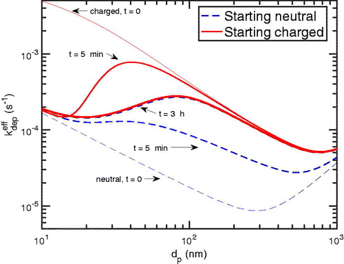 Figure 6. The effective deposition rate coefficient at different times for the starting-charged and starting-neutral particles. For the starting-charged particles, the effect of the charge depletion can be seen as the effective coefficient is reduced. For the starting-neutral ones, the effective coefficient is enhanced as more particles gain charge. The two converge after approximately 3 h, consistent with Figures 4 and 5.