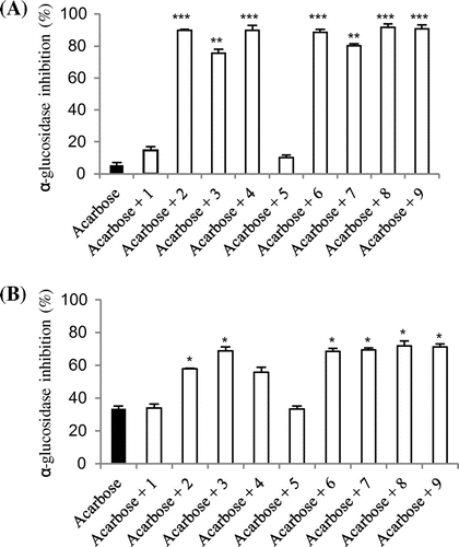 Fig. 2 The combined effects of acarbose and flavonoids 1–9 on intestinal maltase inhibition (A) and intestinal sucrase inhibition (B).